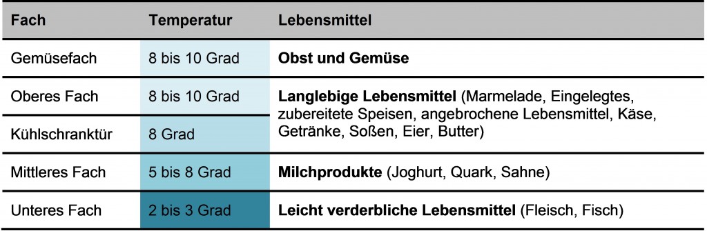 Was gehört in welches Kühlschrank-Fach?