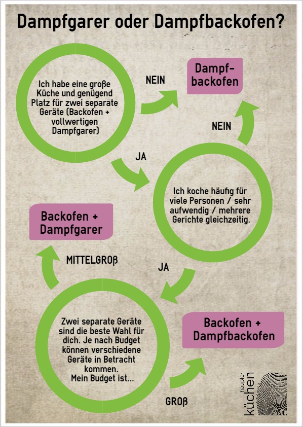 Dampfgarer oder Dampfbackofen? - Ihr Küchenstudio in Schwabach