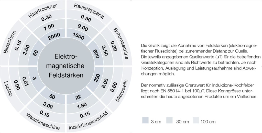 Magnetische Strahlung: Ist ein Induktionsherd gefährlich?